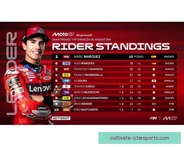 MotoGP赛季最新动态揭晓多位车手冲刺积分榜焦点战况分析